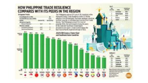 Photo of How Philippine trade resilience compares with its peers in the region