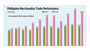 Photo of Philippine Merchandise Trade Performance (Annual)
