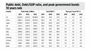 Photo of Top 10 trends in global public debt in 2023