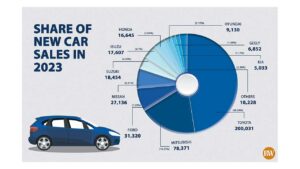 Photo of Share of new car sales in 2023