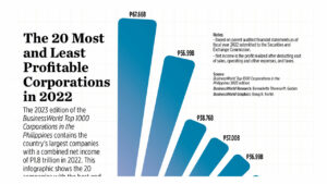 Photo of The 20 Most and Least Profitable Corporations in 2022