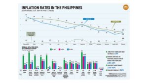 Photo of Inflation rates in the Philippines