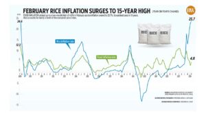 Photo of February rice inflation surges to 15-year high