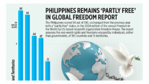 Photo of Philippines remains ‘partly free’ in Global Freedom Report