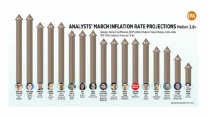 Photo of Analysts’ March inflation rate projections
