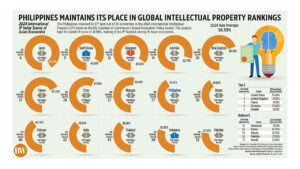 Photo of Philippines maintains its place in global intellectual property rankings