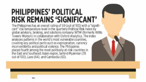 Photo of Philippines’ political risk remains ‘significant’