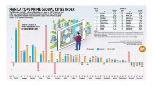 Photo of Manila tops Prime Global Cities Index