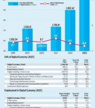 Photo of PHL digital economy’s share to GDP dropped in 2023