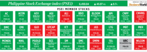 Photo of How PSEi member stocks performed — April 17, 2024
