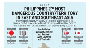 Photo of ACLED: Philippines 2nd most dangerous country/territory in East and Southeast Asia