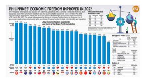 Photo of Philippines’ Economic Freedom improved in 2022