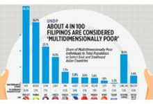 Photo of UNDP: About 4 in 100 Filipinos are considered ‘multidimensionally poor’