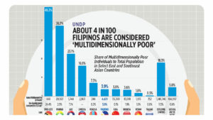 Photo of UNDP: About 4 in 100 Filipinos are considered ‘multidimensionally poor’