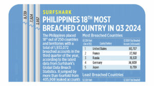 Photo of Surfshark: Philippines 18th most breached country in Q3 2024