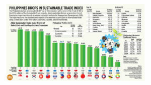 Photo of Philippines drops in Sustainable Trade Index