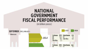 Photo of National Government fiscal performance