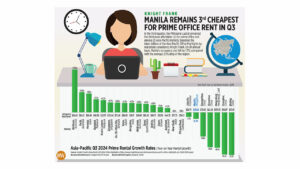 Photo of Knight Frank: Manila remains 3rd cheapest for prime office rent in Q3