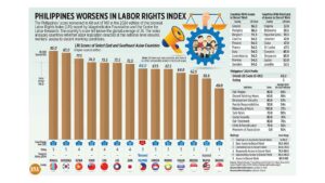 Photo of Philippines worsens in Labor Rights Index