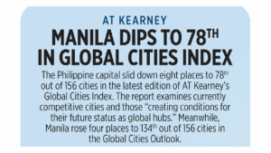 Photo of AT Kearney: Manila dips to 78th in Global Cities Index