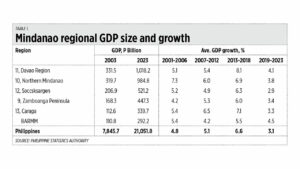 Photo of BARMM economic potential; US debt and elections