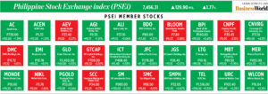 Photo of How PSEi member stocks performed — October 15, 2024