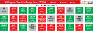 Photo of How PSEi member stocks performed — October 16, 2024