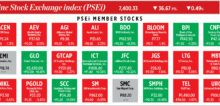 Photo of How PSEi member stocks performed — October 17, 2024