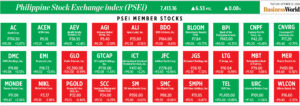 Photo of How PSEi member stocks performed — October 22, 2024