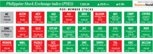 Photo of How PSEi member stocks performed — October 28, 2024