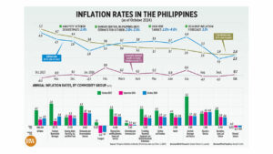 Photo of Inflation rates in the Philippines