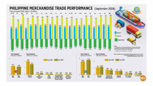 Photo of Philippine Merchandise Trade Performance (September 2024)