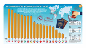 Photo of Philippines drops in Global Passport Index