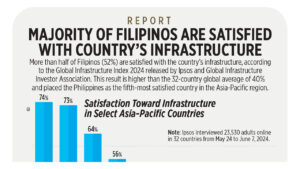 Photo of Majority of Filipinos are satisfied with country’s infrastructure