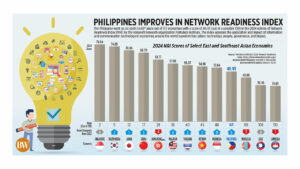 Photo of Philippines improves in Network Readiness Index