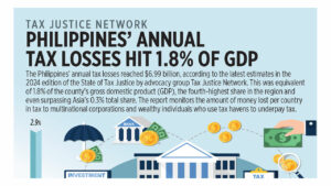 Photo of Tax Justice Network: Philippines’ annual tax losses hit 1.8% of GDP