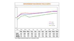 Photo of Government yields edge higher as market awaits policy signals