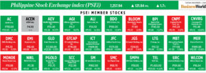 Photo of How PSEi member stocks performed — November 5, 2024