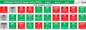 Photo of How PSEi member stocks performed — November 19, 2024