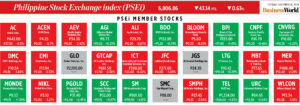 Photo of How PSEi member stocks performed — November 26, 2024