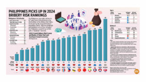 Photo of Philippines picks up in 2024 Bribery Risk Rankings