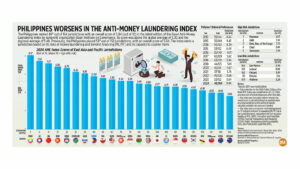 Photo of Philippines worsens in the Anti-Money Laundering Index