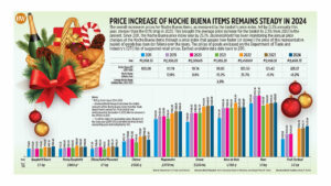 Photo of Price increase of Noche Buena items remains steady in 2024