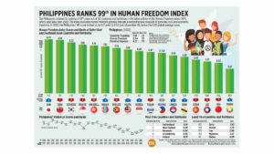 Photo of Philippines ranks 99th in Human Freedom Index