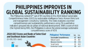 Photo of Philippines improves in Global Sustainability Ranking