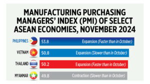 Photo of Manufacturing Purchasing Managers’ Index (PMI) of select ASEAN  economies, November 2024