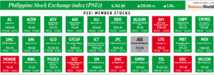 Photo of How PSEi member stocks performed — December 2, 2024