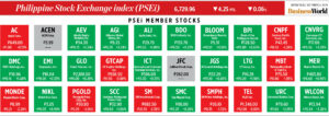 Photo of How PSEi member stocks performed — December 4, 2024