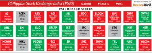 Photo of How PSEi member stocks performed — December 18, 2024