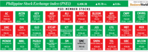 Photo of How PSEi member stocks performed — December 20, 2024